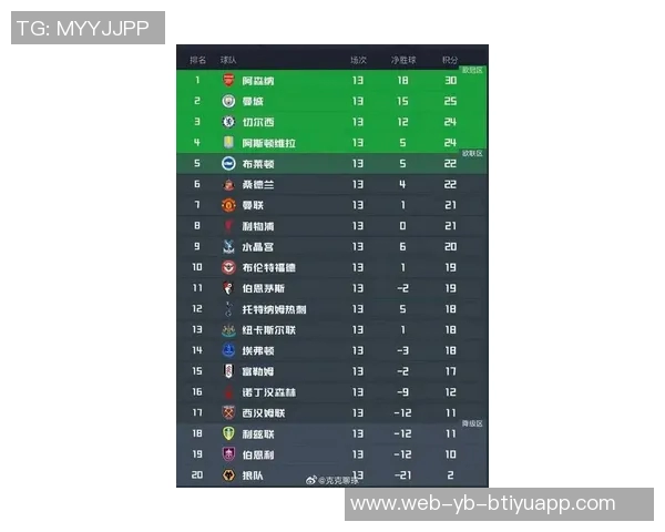 英超最新积分榜阿森纳领先热刺陷入低迷BIG6仅剩五强争冠